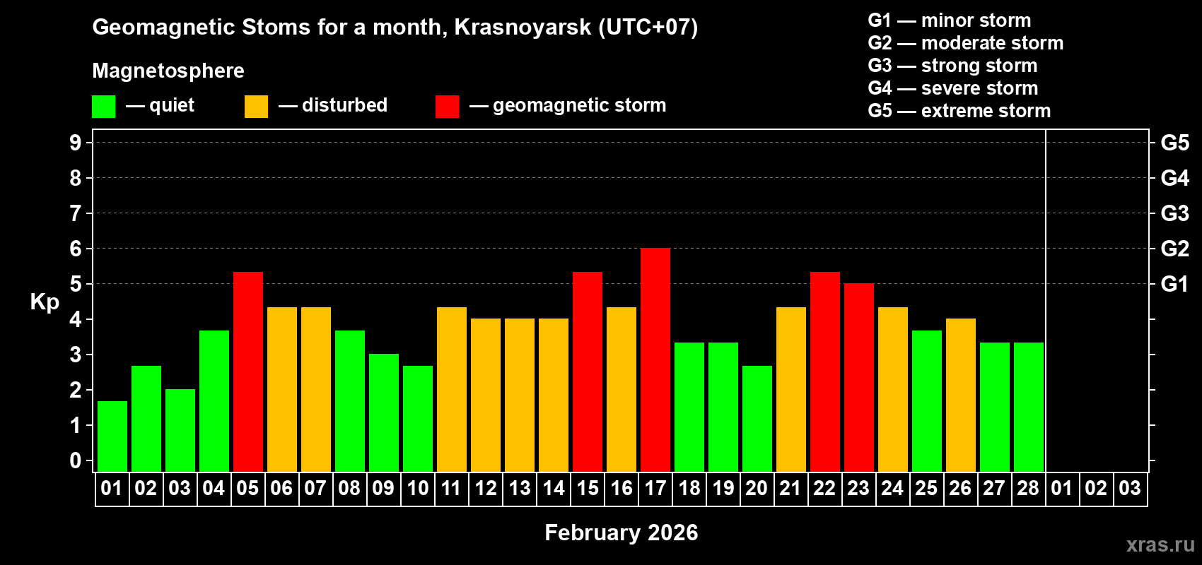 Changes in the maximum daily geomagnetic index Kp in February 2026