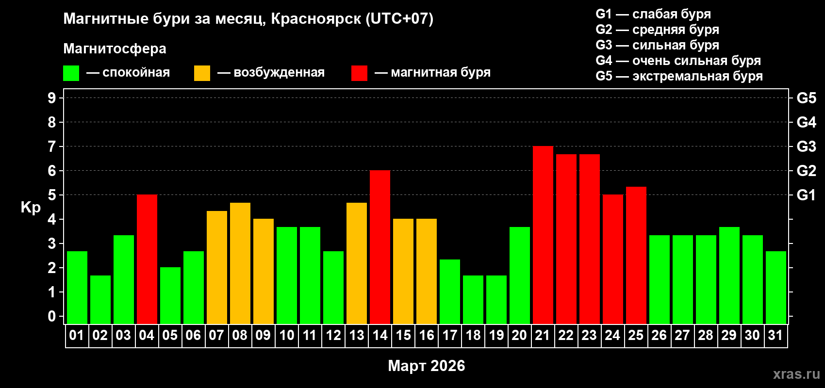 Изменения геомагнитного индекса Kp в марте 2026 года