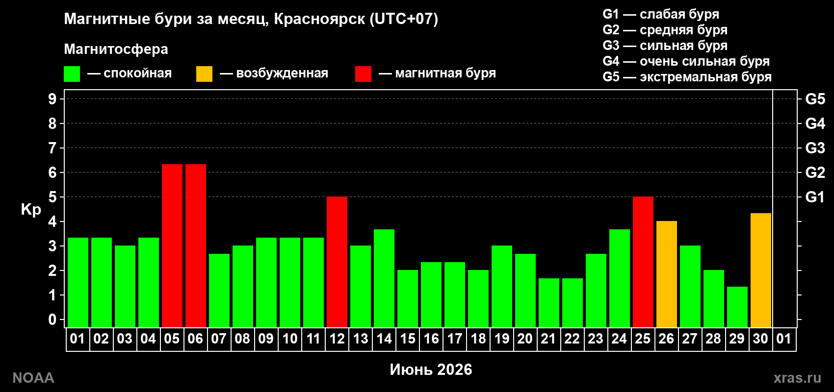 Изменения геомагнитного индекса Kp в июне 2026 года