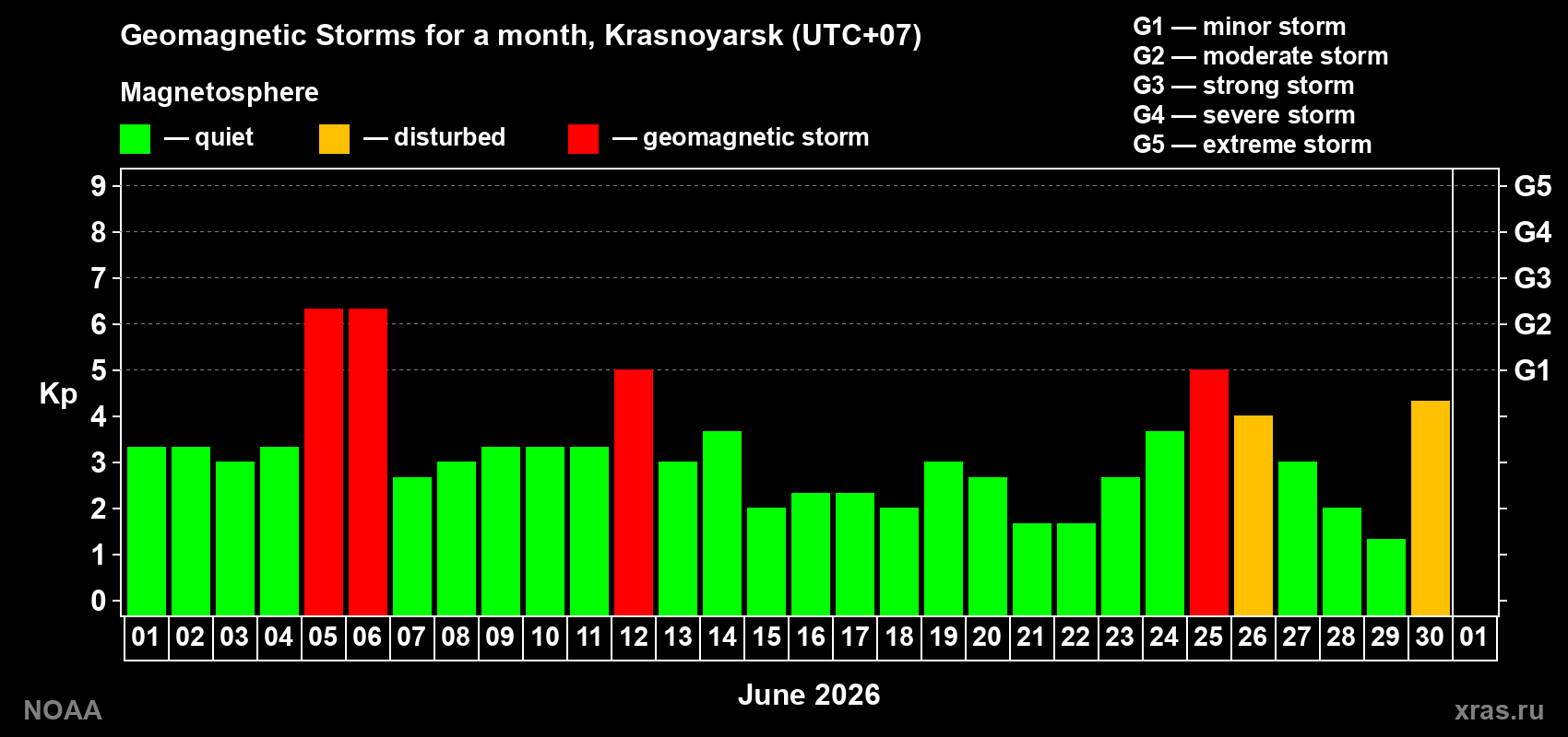 Changes in the maximum daily geomagnetic index Kp in June 2026