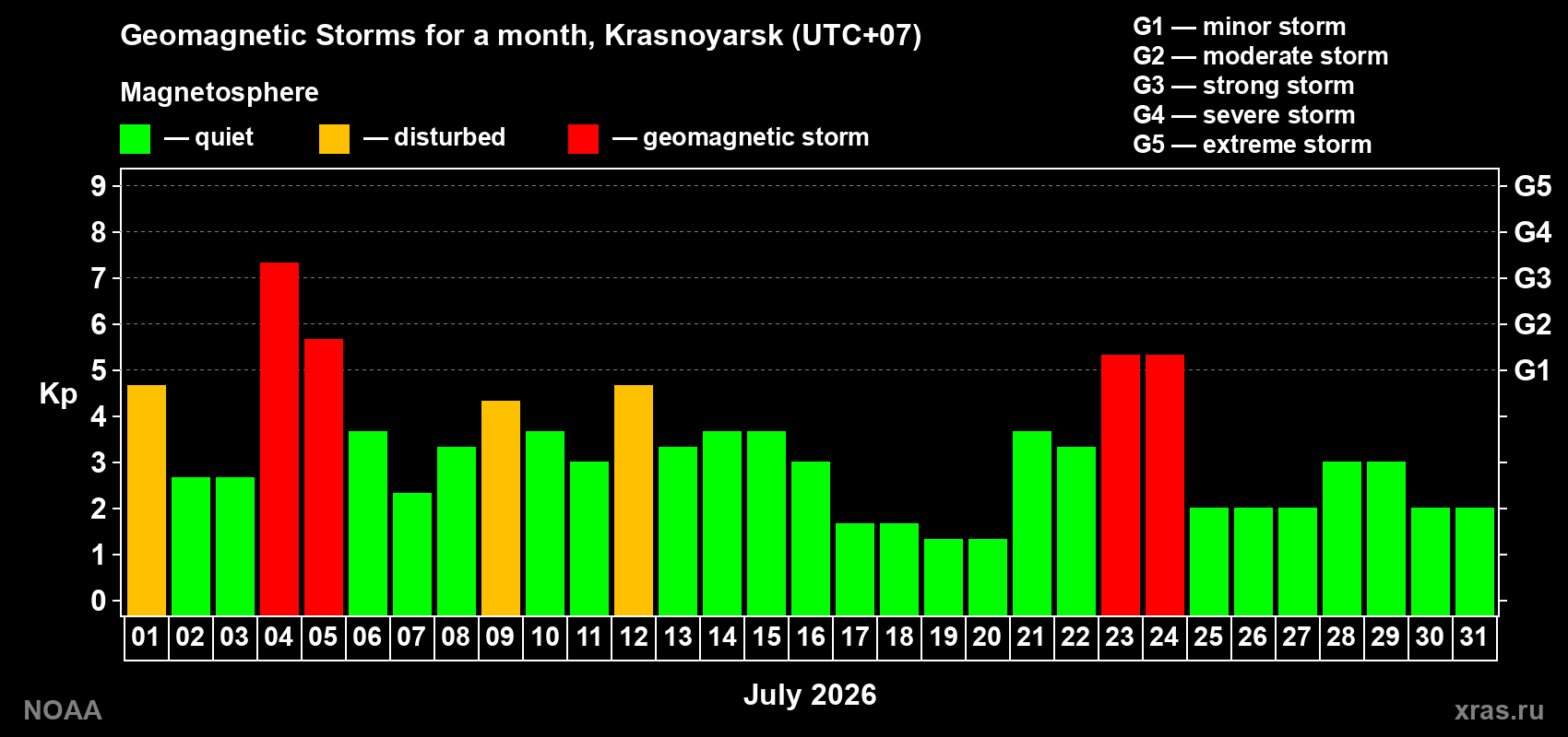 Changes in the maximum daily geomagnetic index Kp in July 2026