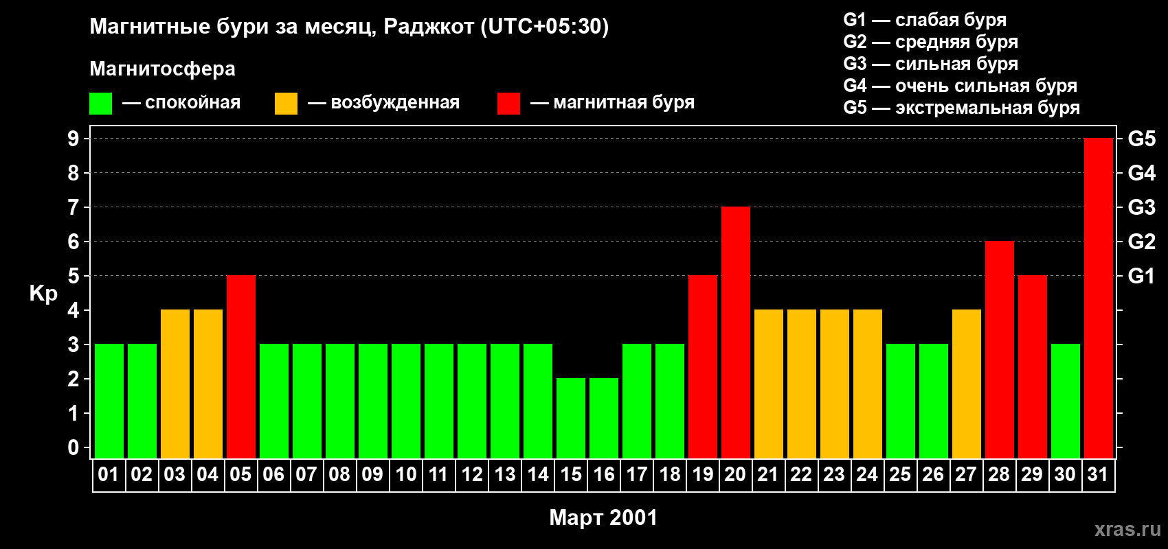 Изменения геомагнитного индекса Kp в марте 2001 года