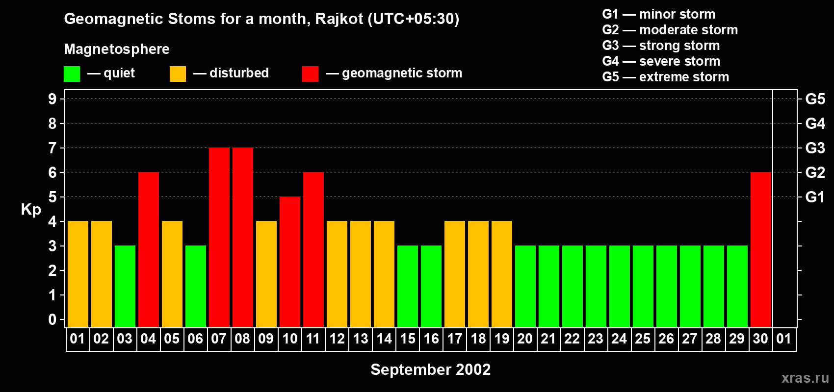Changes in the maximum daily geomagnetic index Kp in September 2002