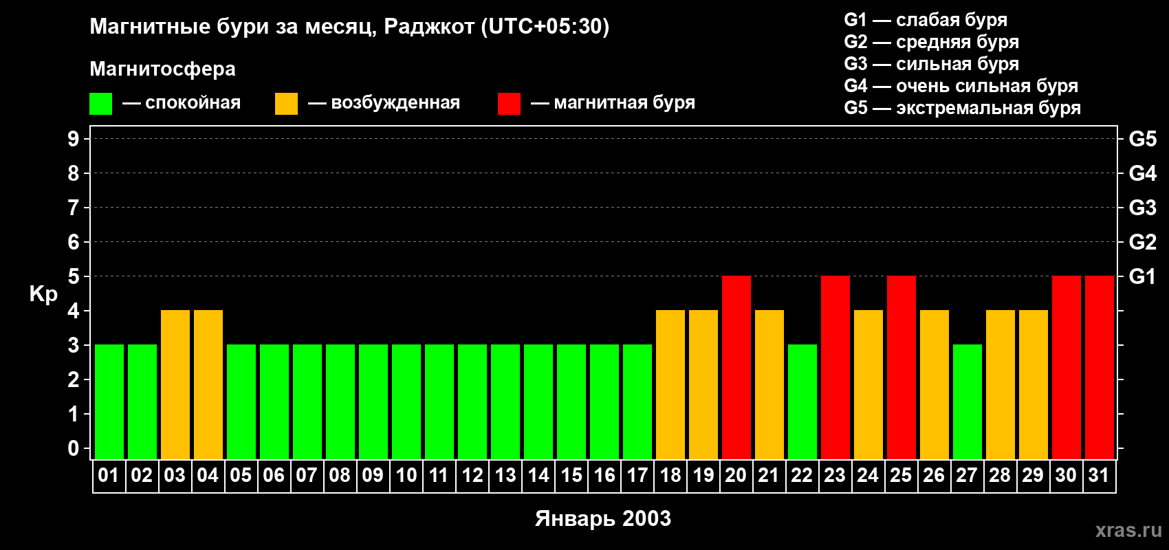 Изменения геомагнитного индекса Kp в январе 2003 года