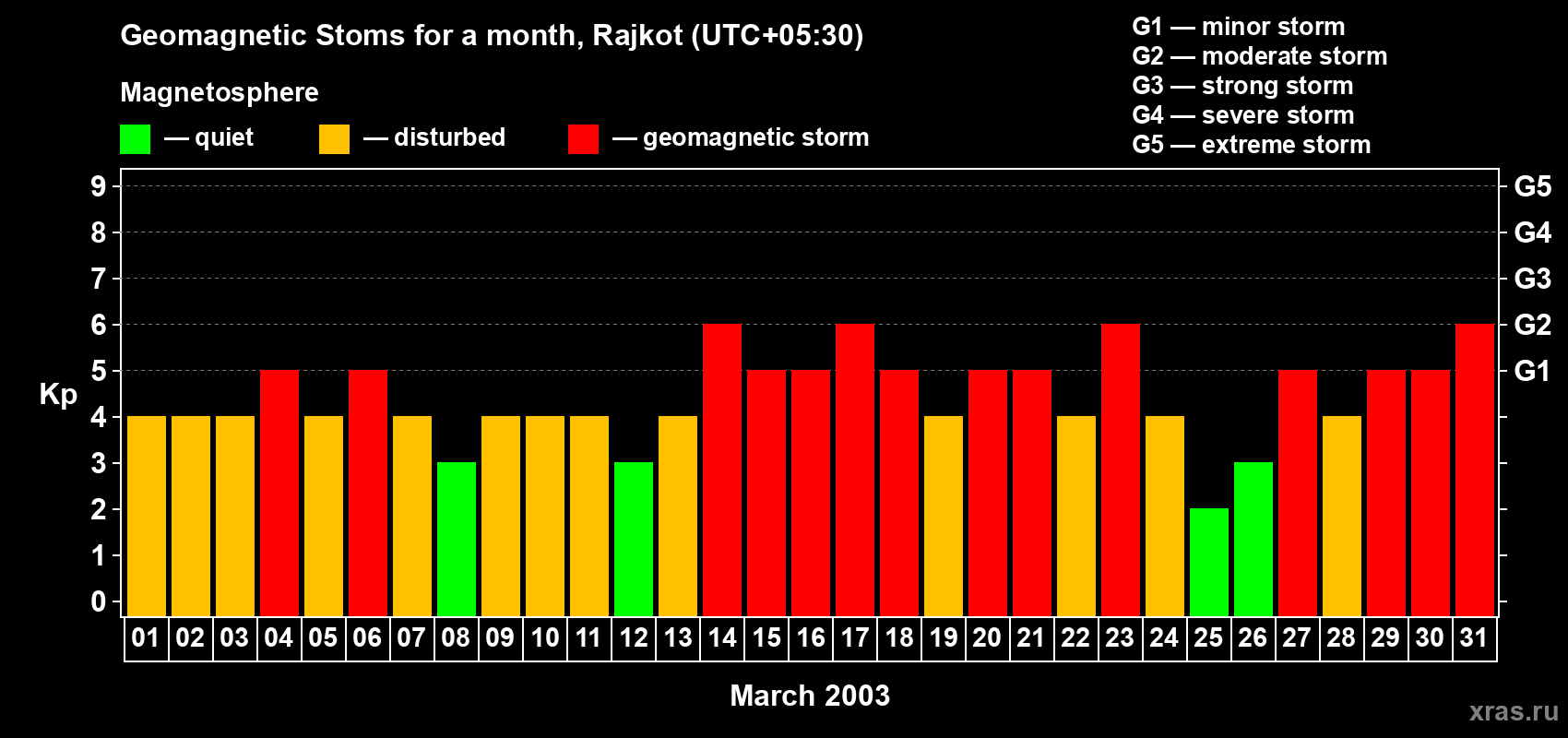 Changes in the maximum daily geomagnetic index Kp in March 2003
