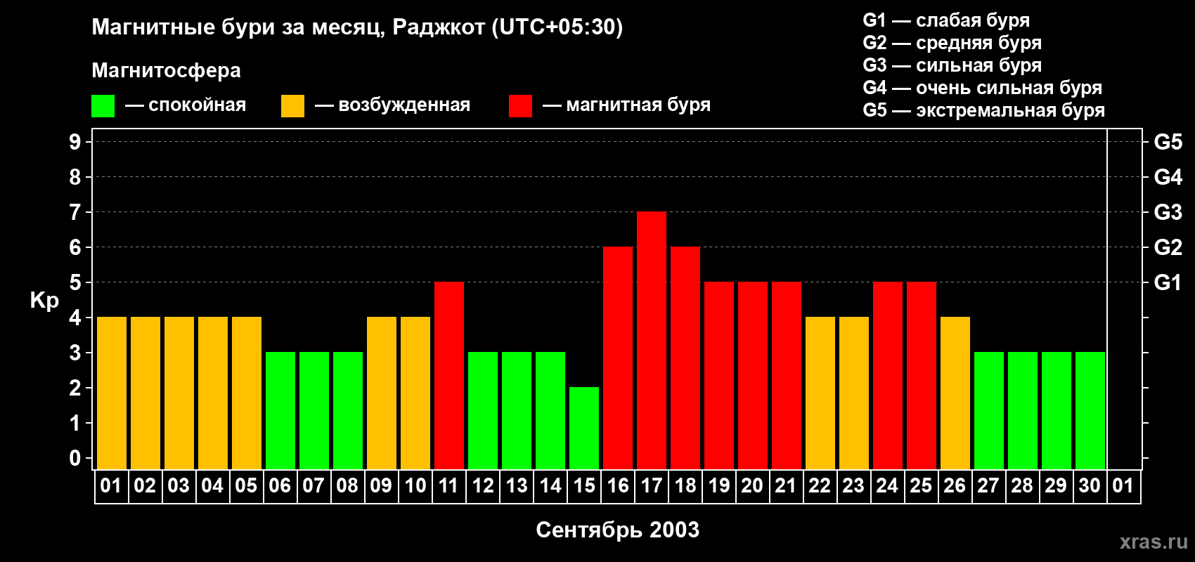 Изменения геомагнитного индекса Kp в сентябре 2003 года
