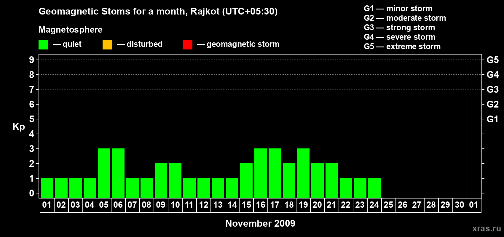 Changes in the maximum daily geomagnetic index Kp in November 2009