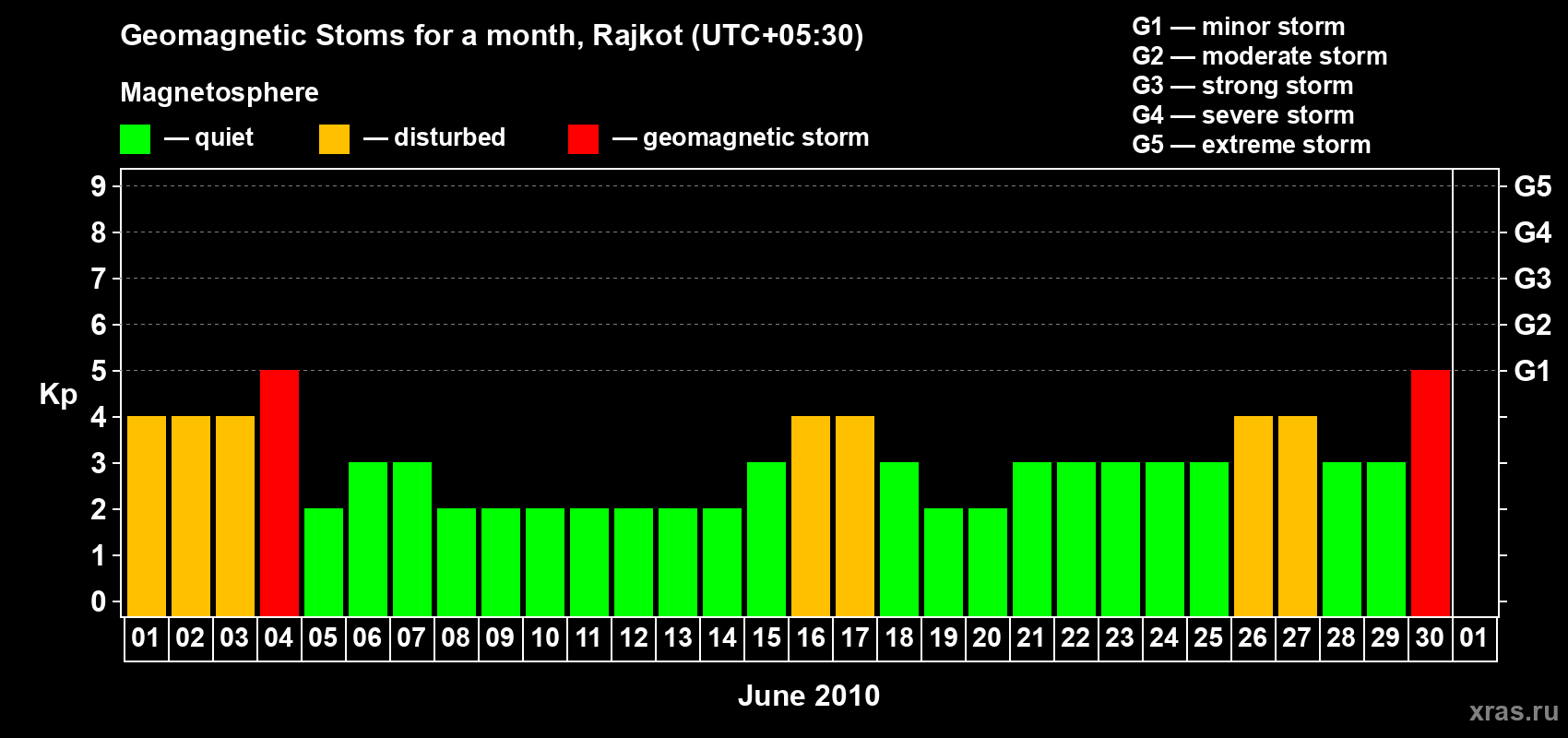 Changes in the maximum daily geomagnetic index Kp in June 2010