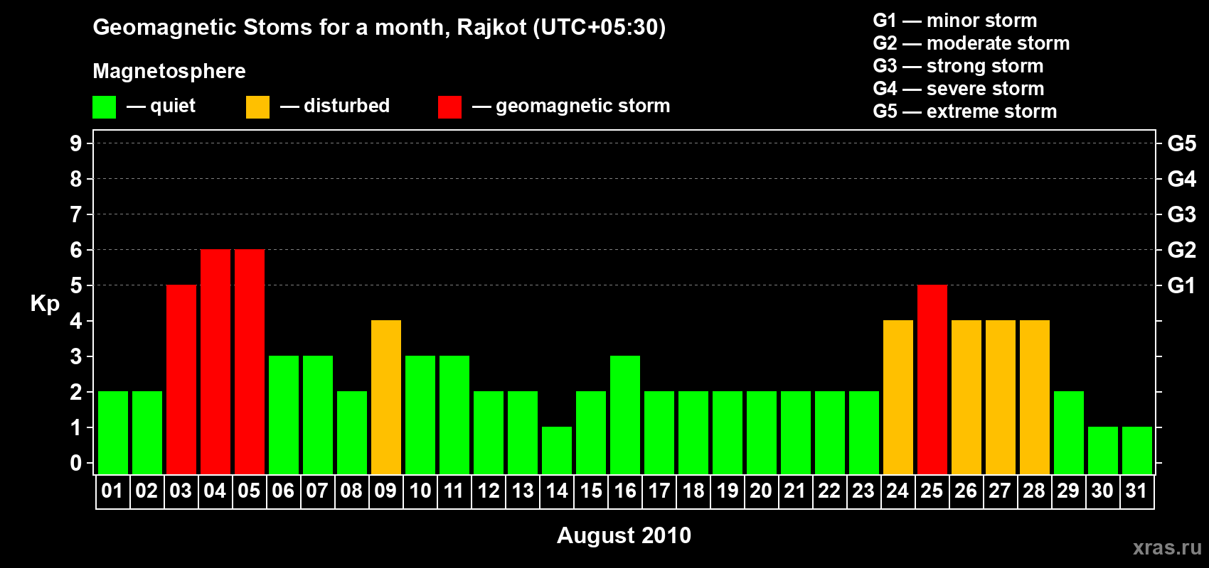 Changes in the maximum daily geomagnetic index Kp in August 2010