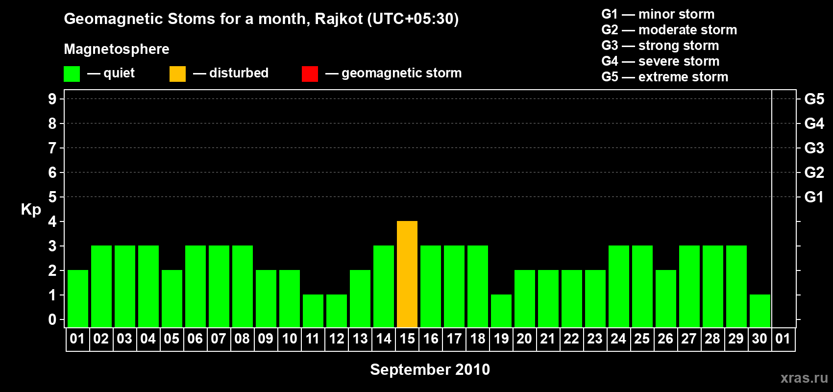 Changes in the maximum daily geomagnetic index Kp in September 2010