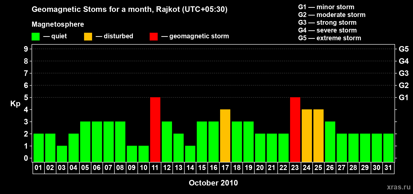 Changes in the maximum daily geomagnetic index Kp in October 2010