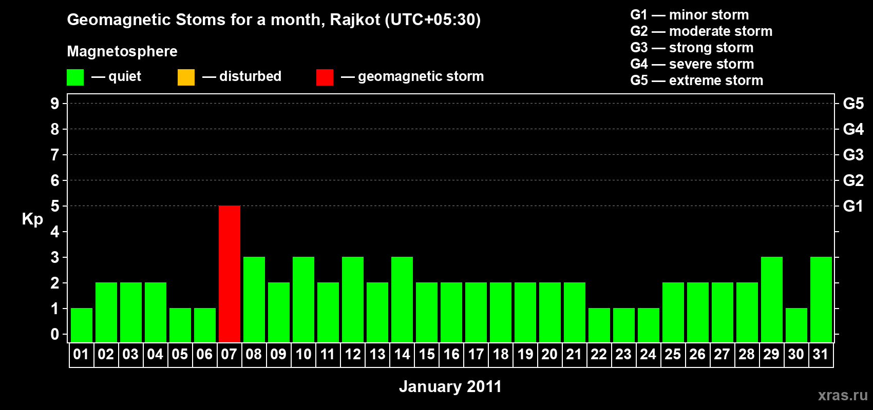 Changes in the maximum daily geomagnetic index Kp in January 2011