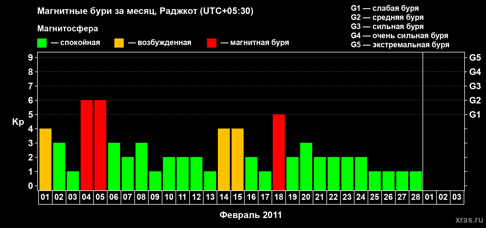 Изменения геомагнитного индекса Kp в феврале 2011 года