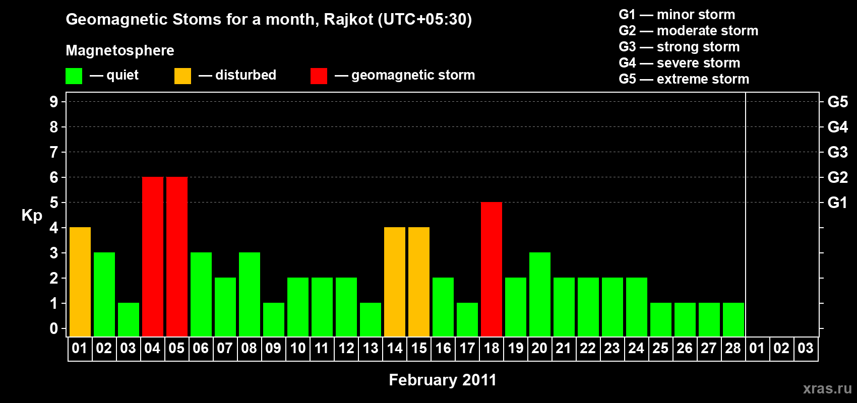 Changes in the maximum daily geomagnetic index Kp in February 2011