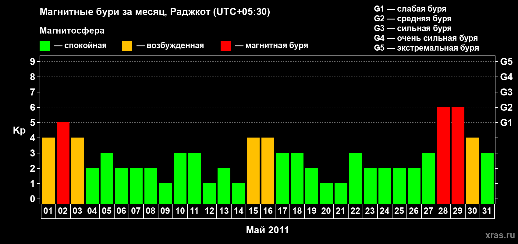 Изменения геомагнитного индекса Kp в мае 2011 года