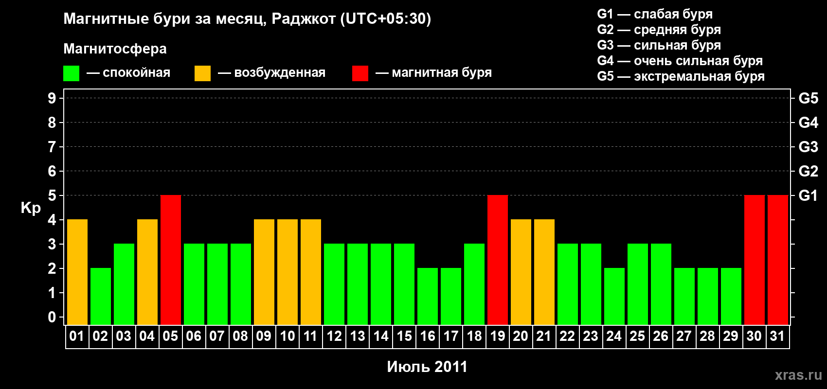 Изменения геомагнитного индекса Kp в июле 2011 года
