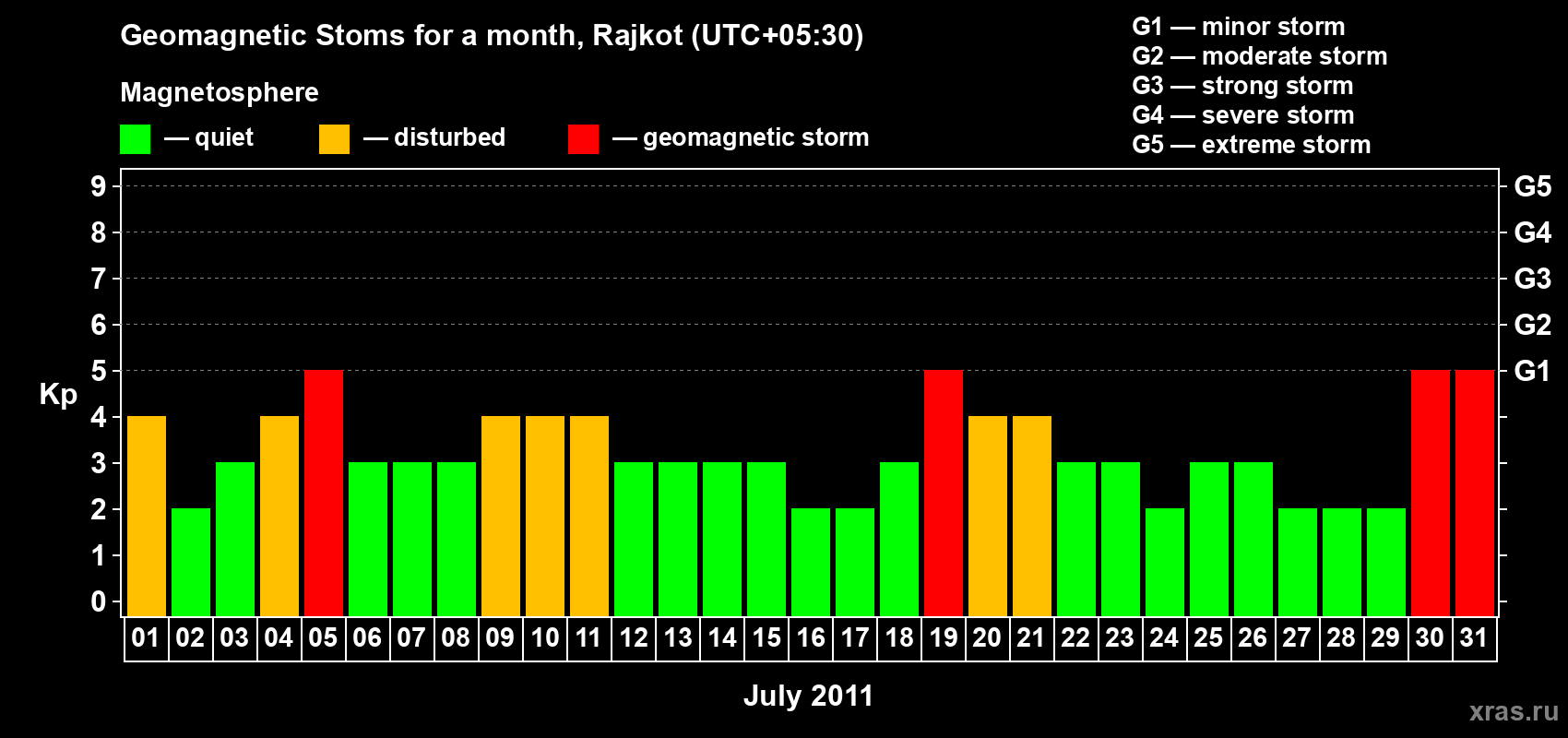 Changes in the maximum daily geomagnetic index Kp in July 2011