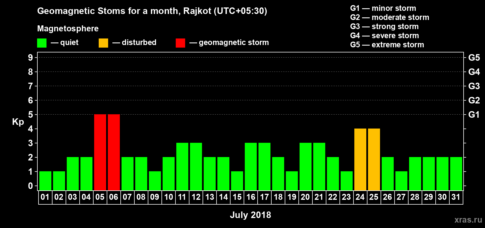 Changes in the maximum daily geomagnetic index Kp in July 2018