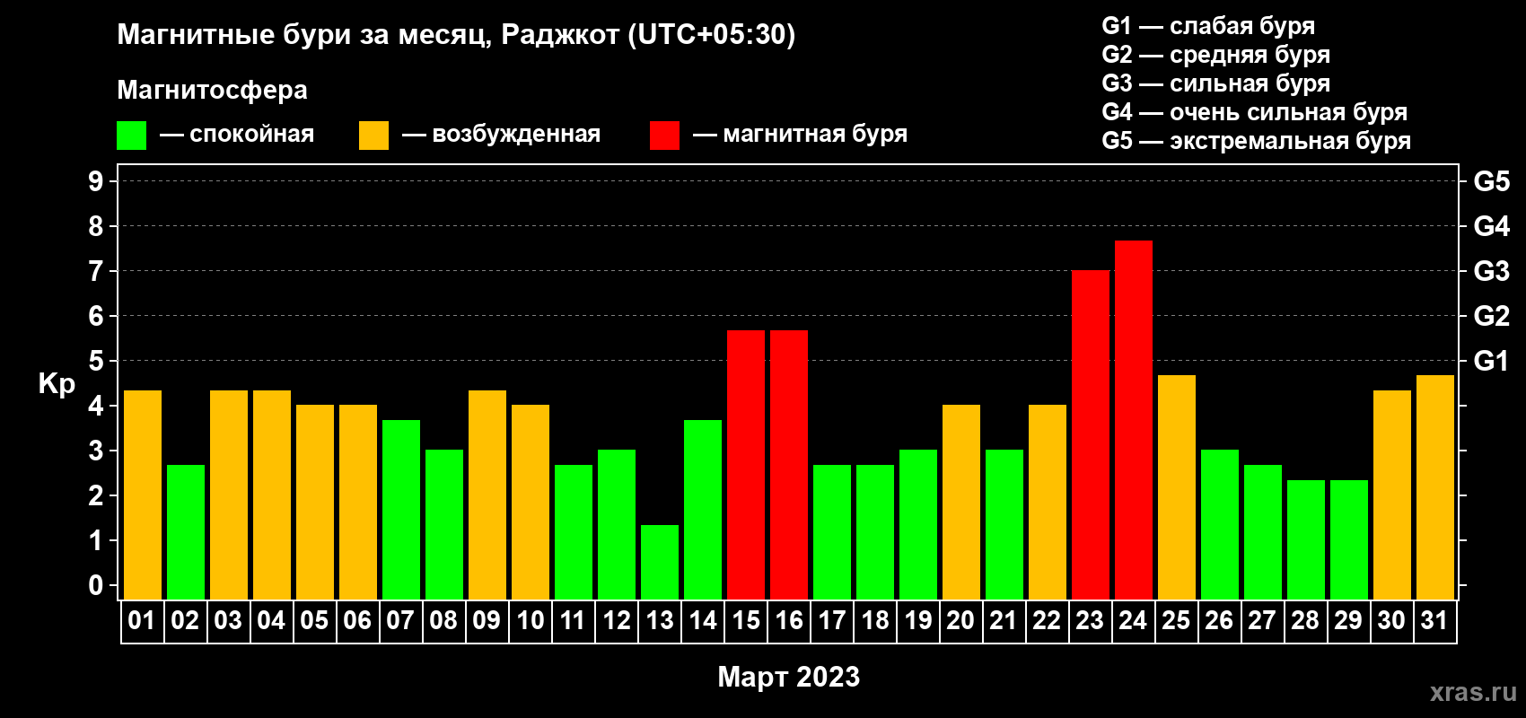 Изменения геомагнитного индекса Kp в марте 2023 года