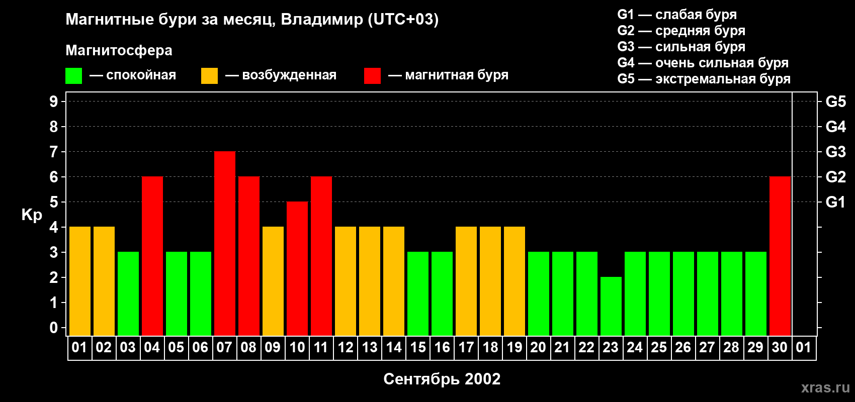 Изменения геомагнитного индекса Kp в сентябре 2002 года