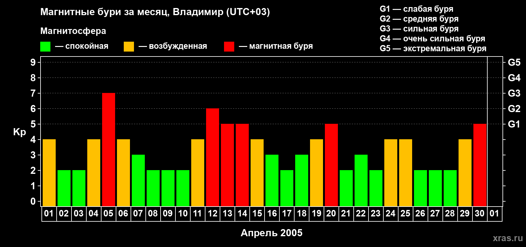 Изменения геомагнитного индекса Kp в апреле 2005 года