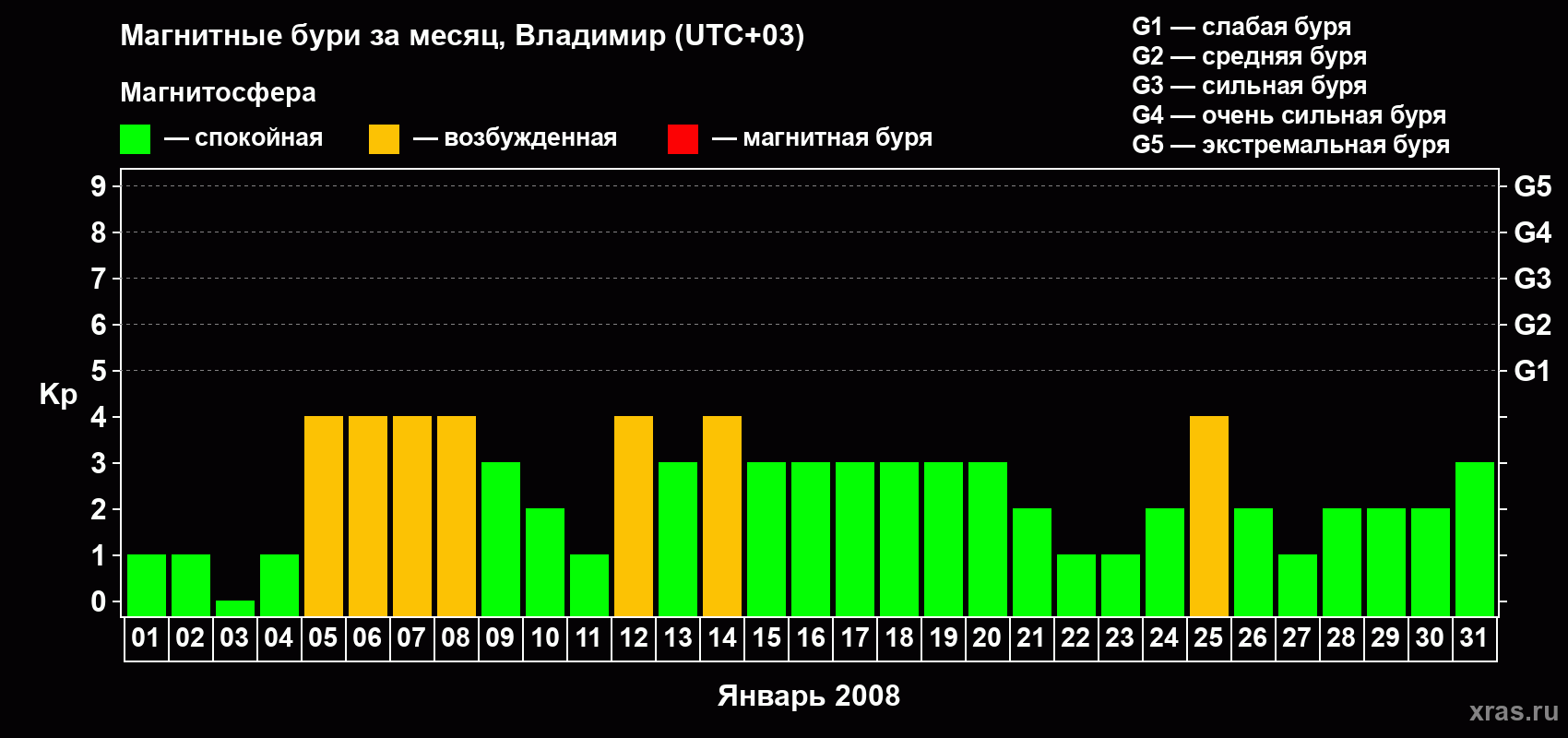 Изменения геомагнитного индекса Kp в январе 2008 года