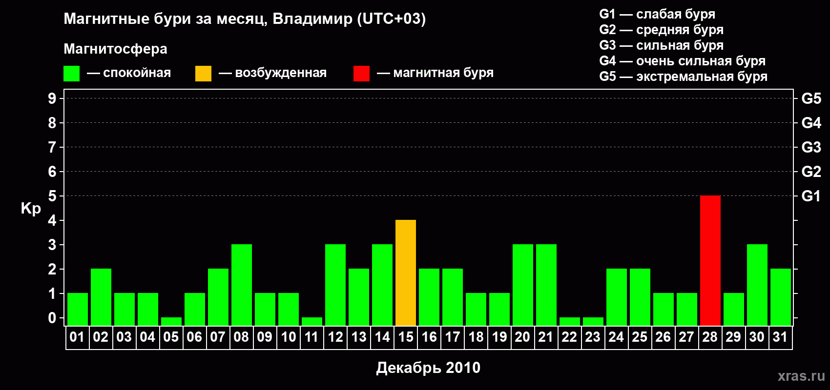Изменения геомагнитного индекса Kp в декабре 2010 года