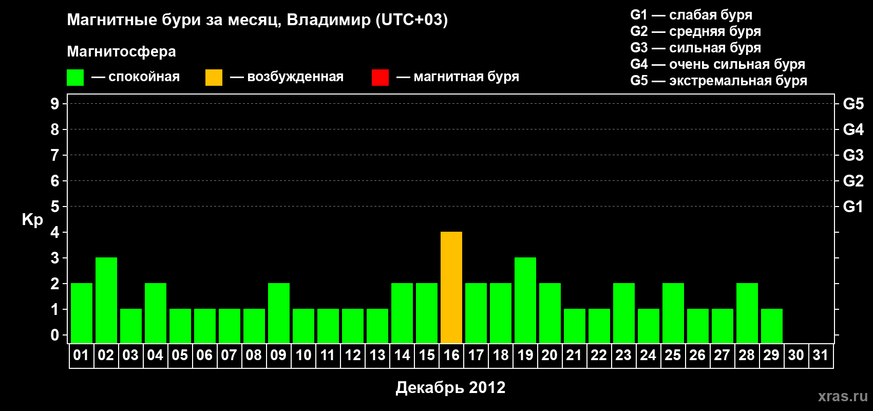 Изменения геомагнитного индекса Kp в декабре 2012 года