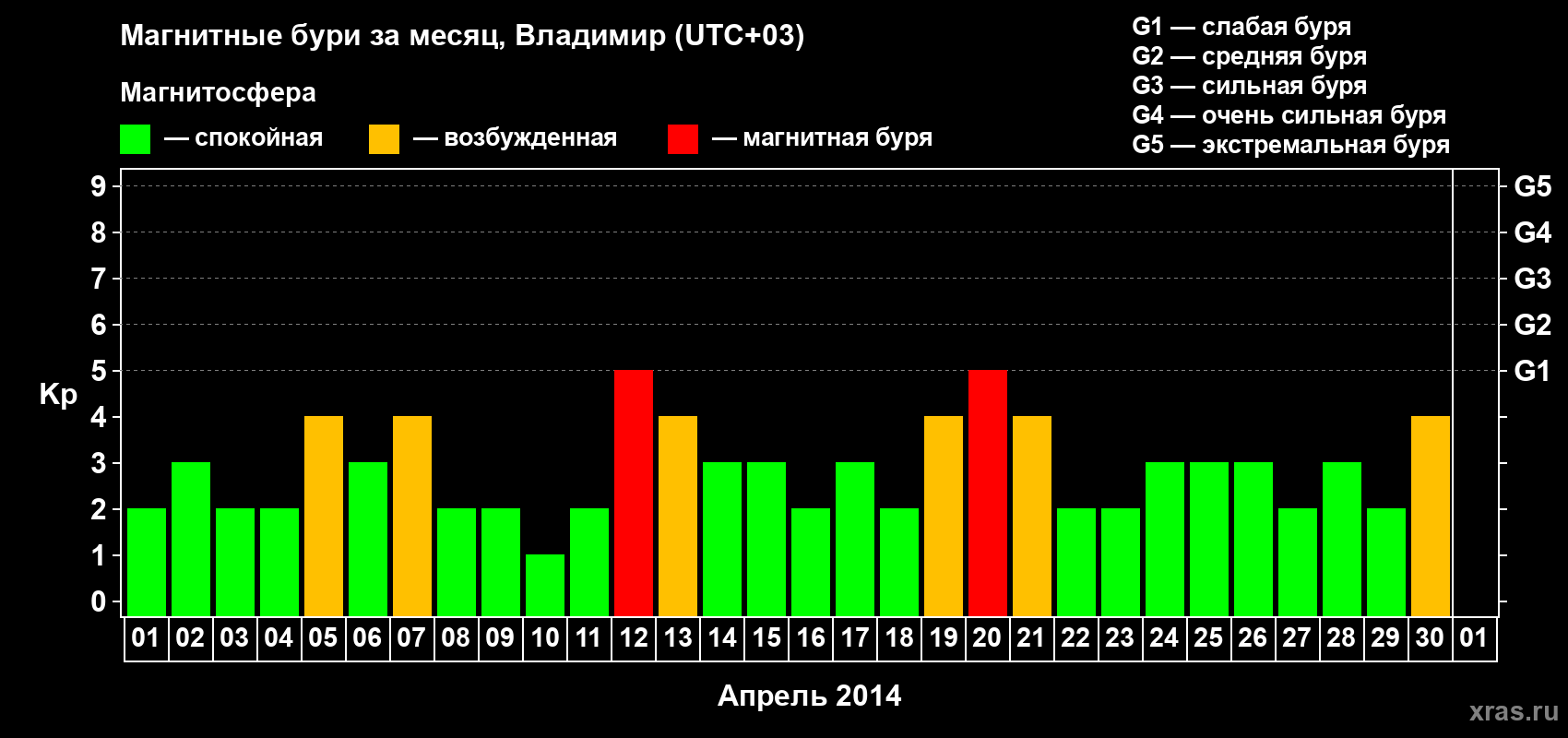Изменения геомагнитного индекса Kp в апреле 2014 года
