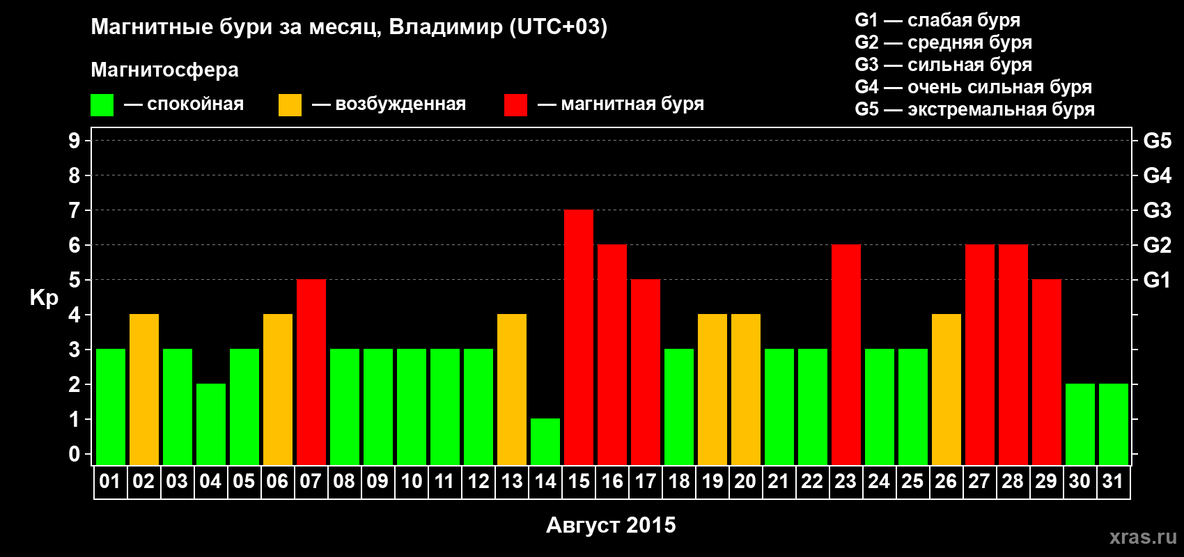 Изменения геомагнитного индекса Kp в августе 2015 года