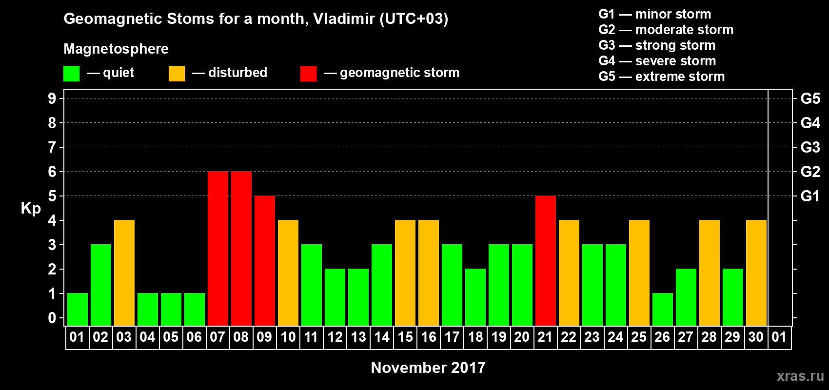 Changes in the maximum daily geomagnetic index Kp in November 2017