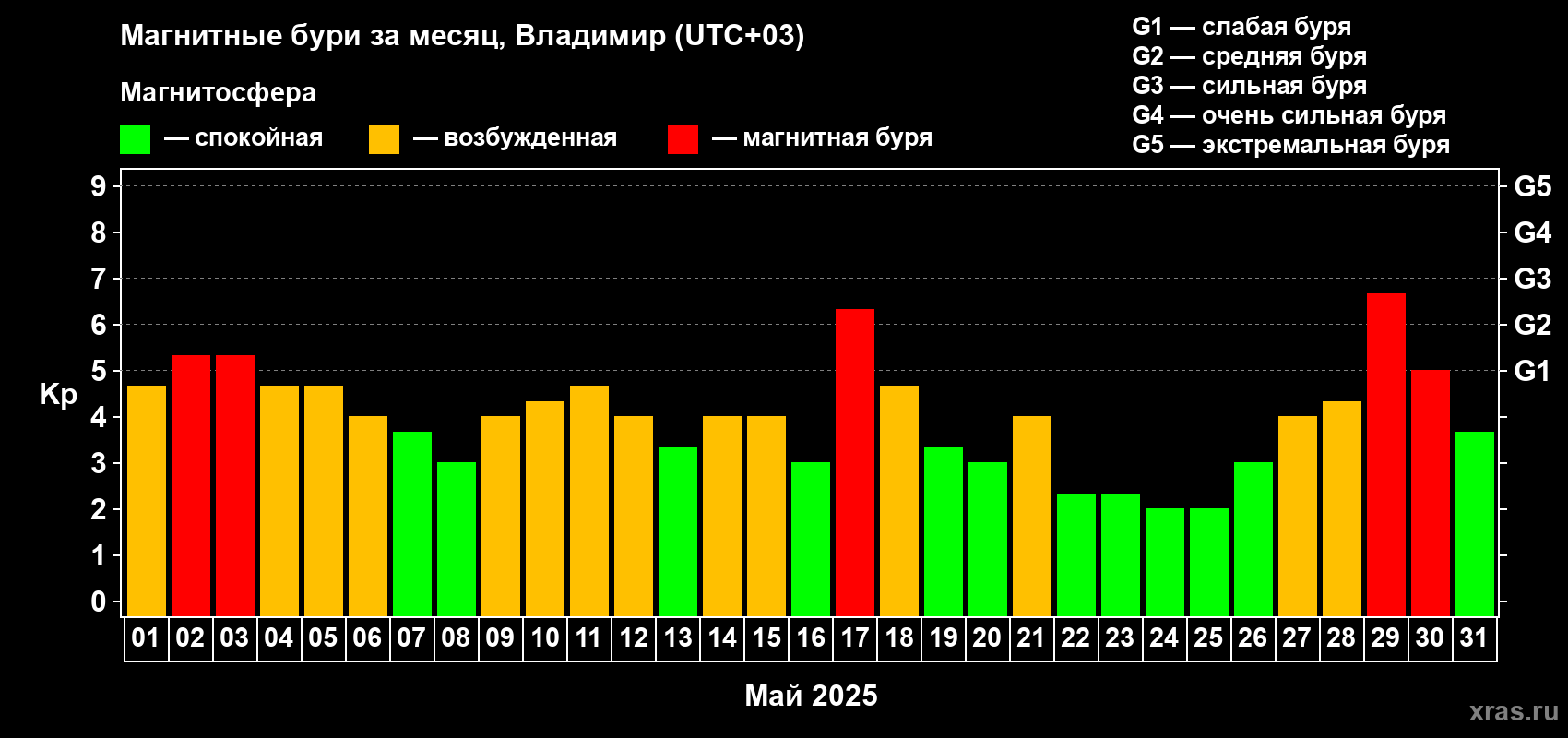 Изменения геомагнитного индекса Kp в мае 2025 года