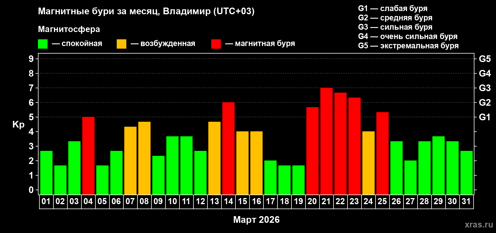 Изменения геомагнитного индекса Kp в марте 2026 года
