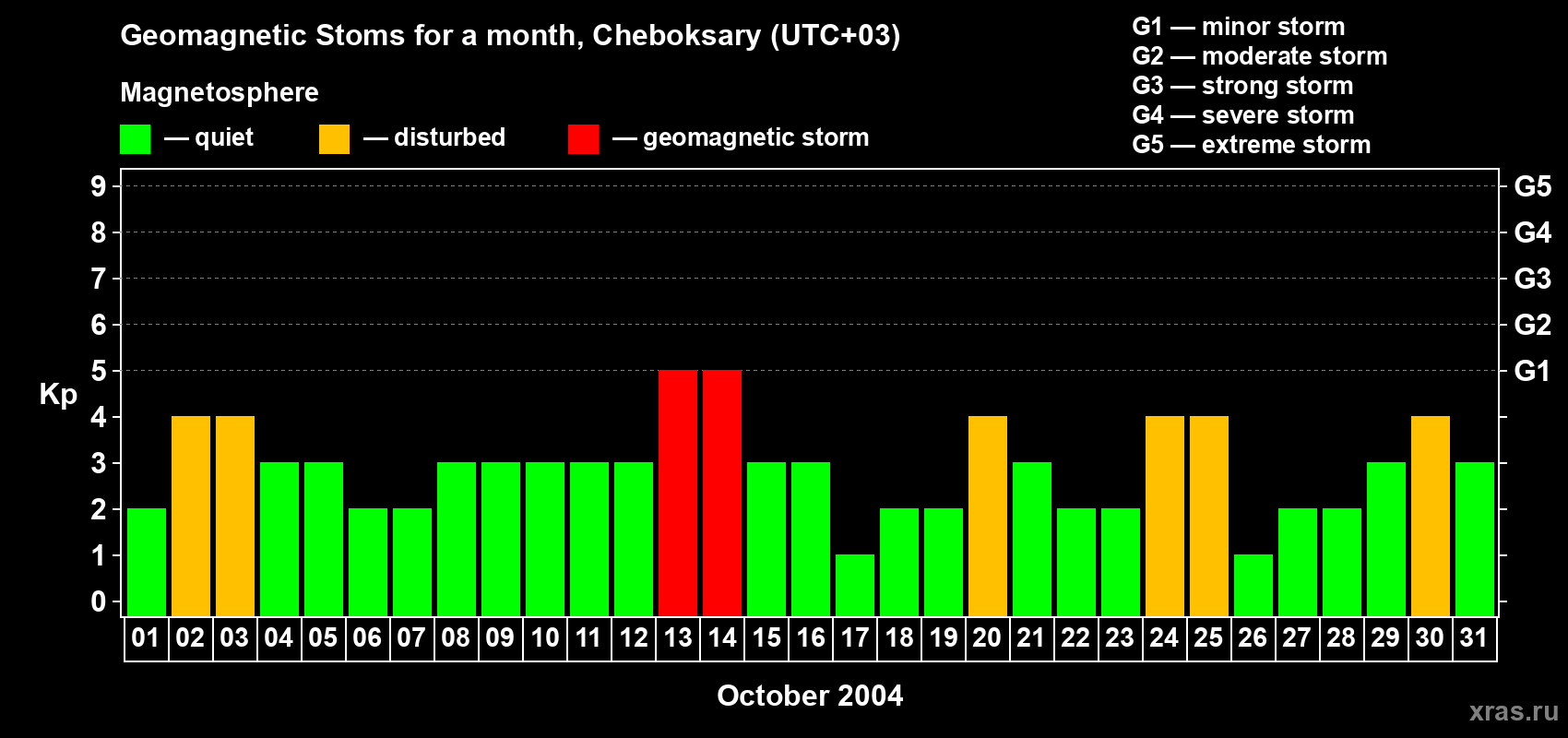 Changes in the maximum daily geomagnetic index Kp in October 2004
