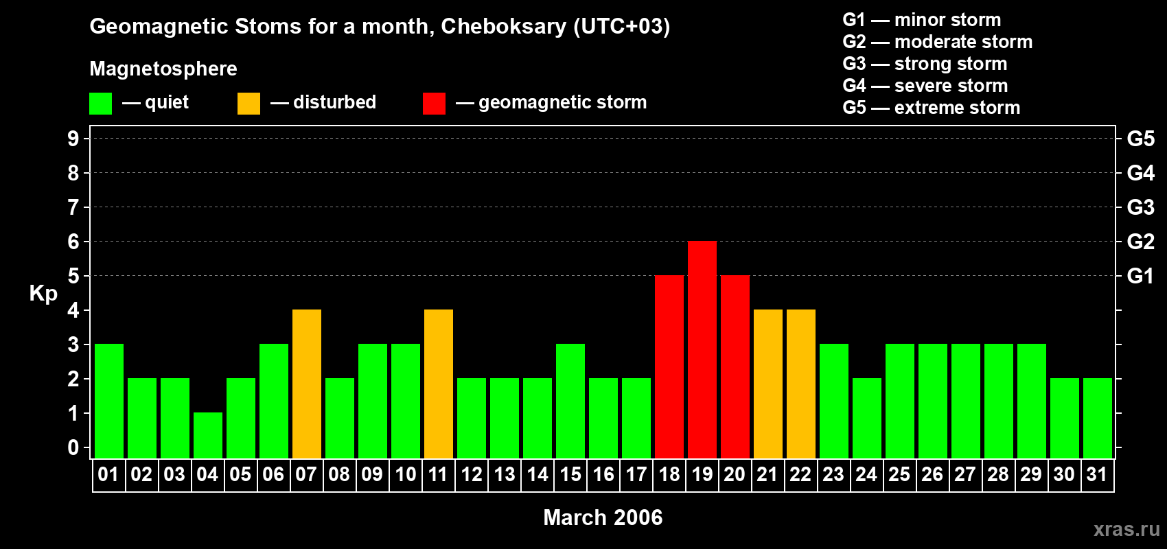 Changes in the maximum daily geomagnetic index Kp in March 2006