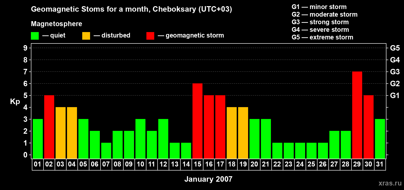 Changes in the maximum daily geomagnetic index Kp in January 2007