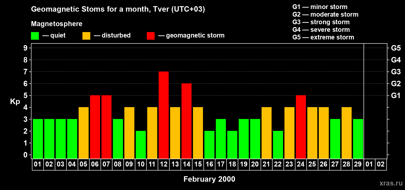 Changes in the maximum daily geomagnetic index Kp in February 2000