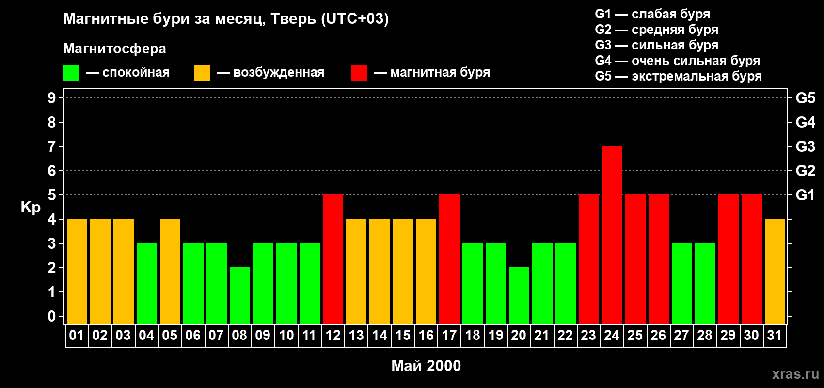 Изменения геомагнитного индекса Kp в мае 2000 года