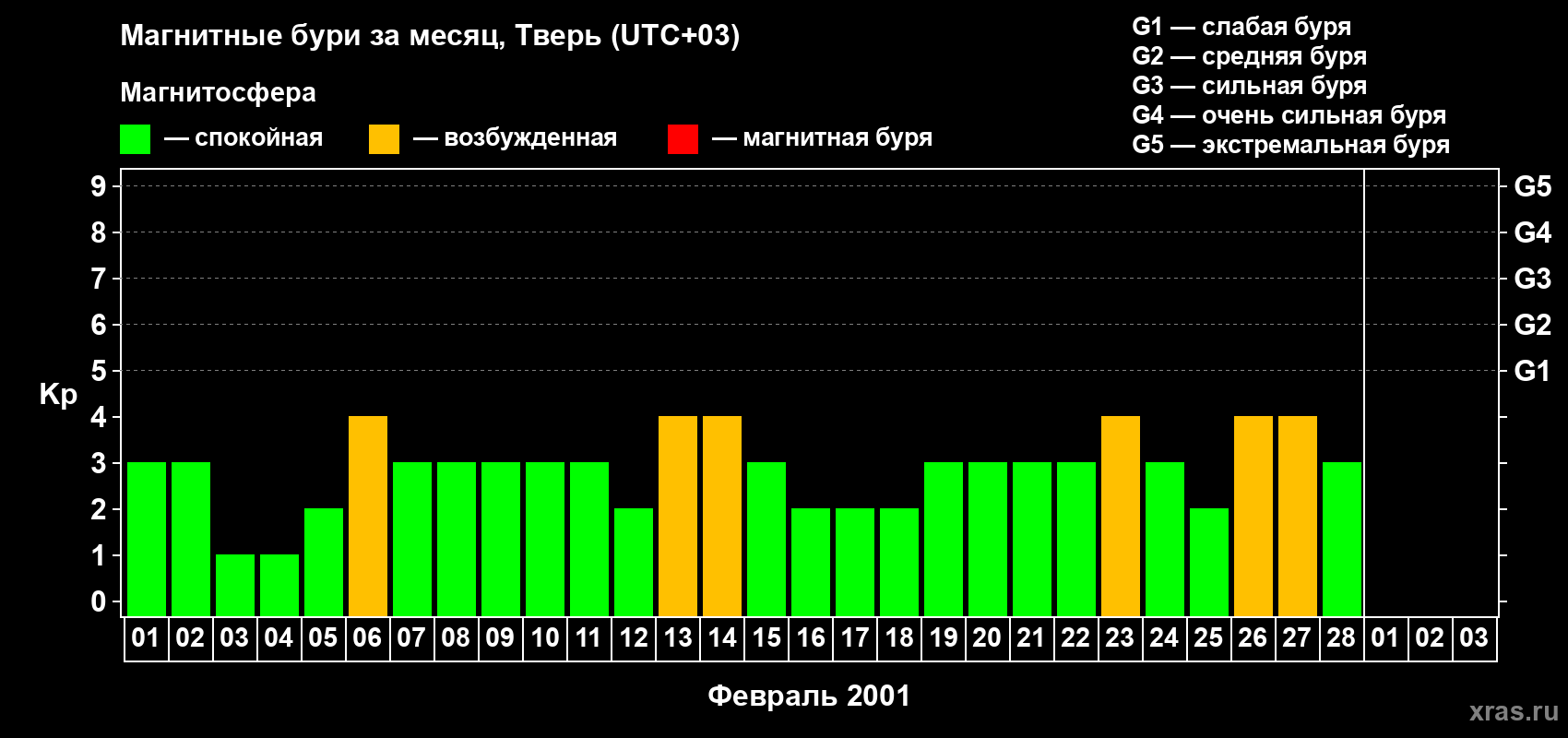 Изменения геомагнитного индекса Kp в феврале 2001 года