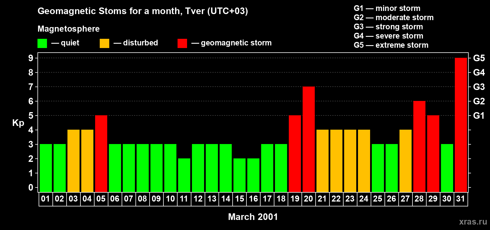 Changes in the maximum daily geomagnetic index Kp in March 2001