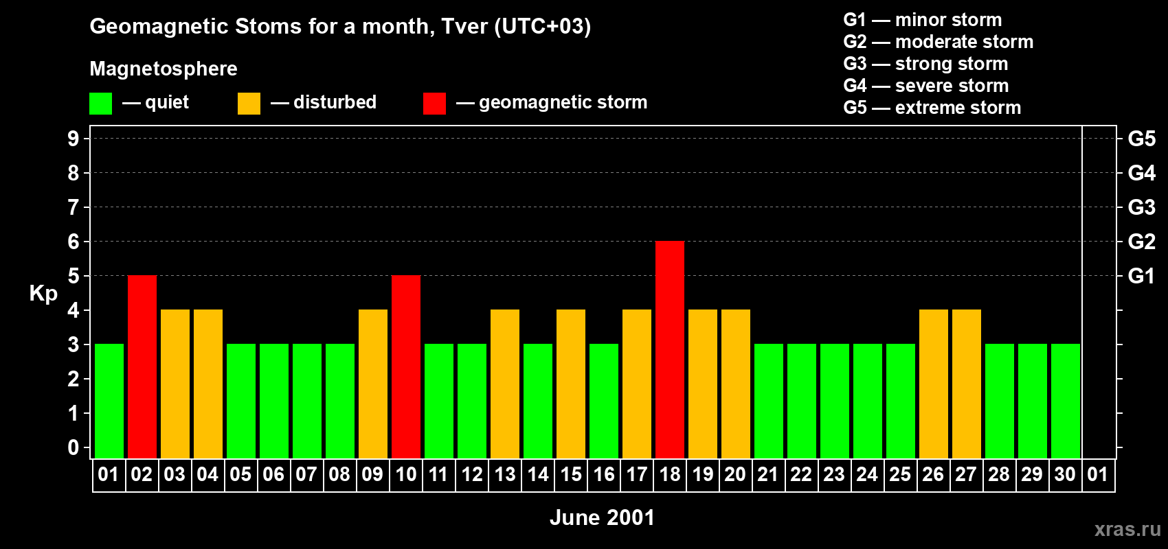 Changes in the maximum daily geomagnetic index Kp in June 2001