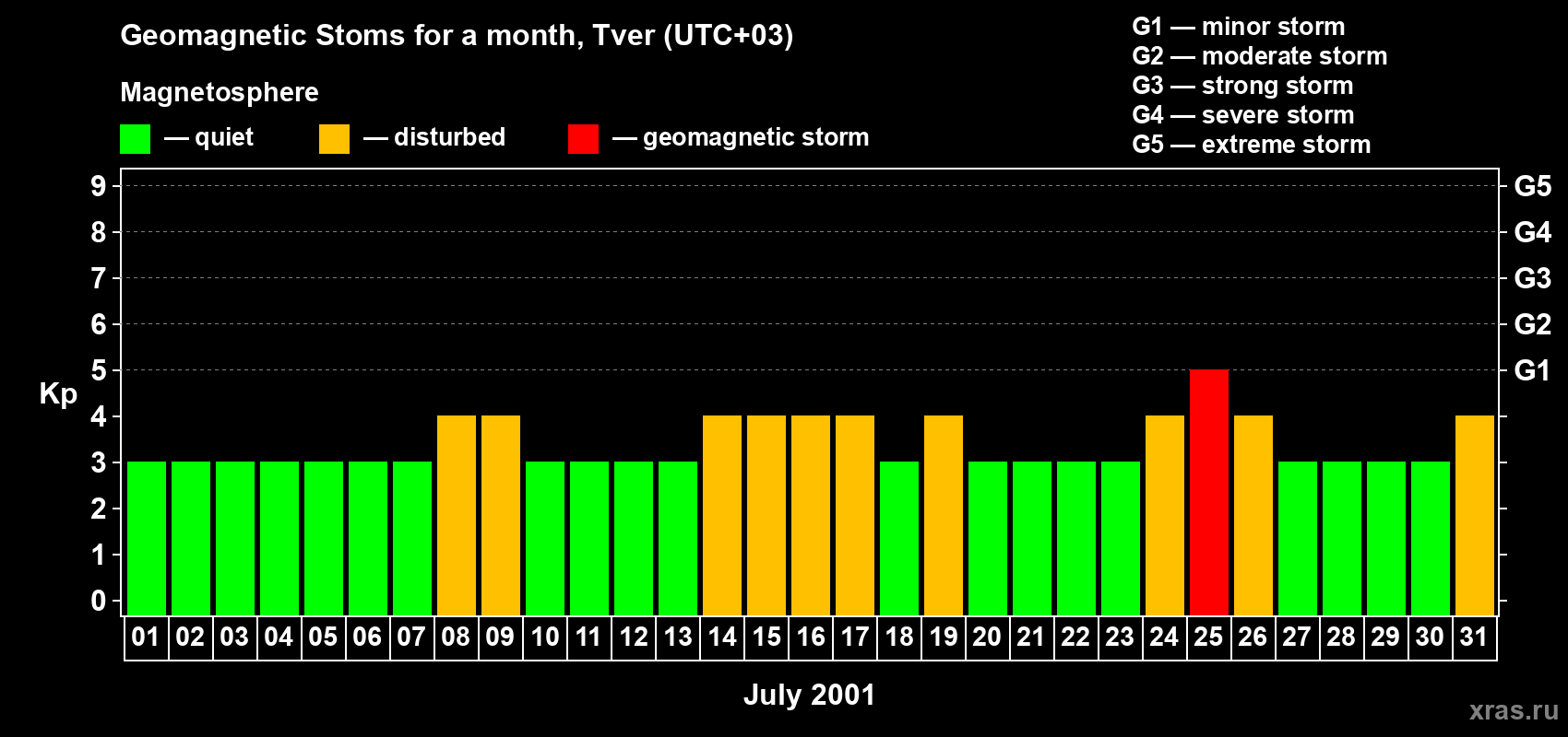 Changes in the maximum daily geomagnetic index Kp in July 2001