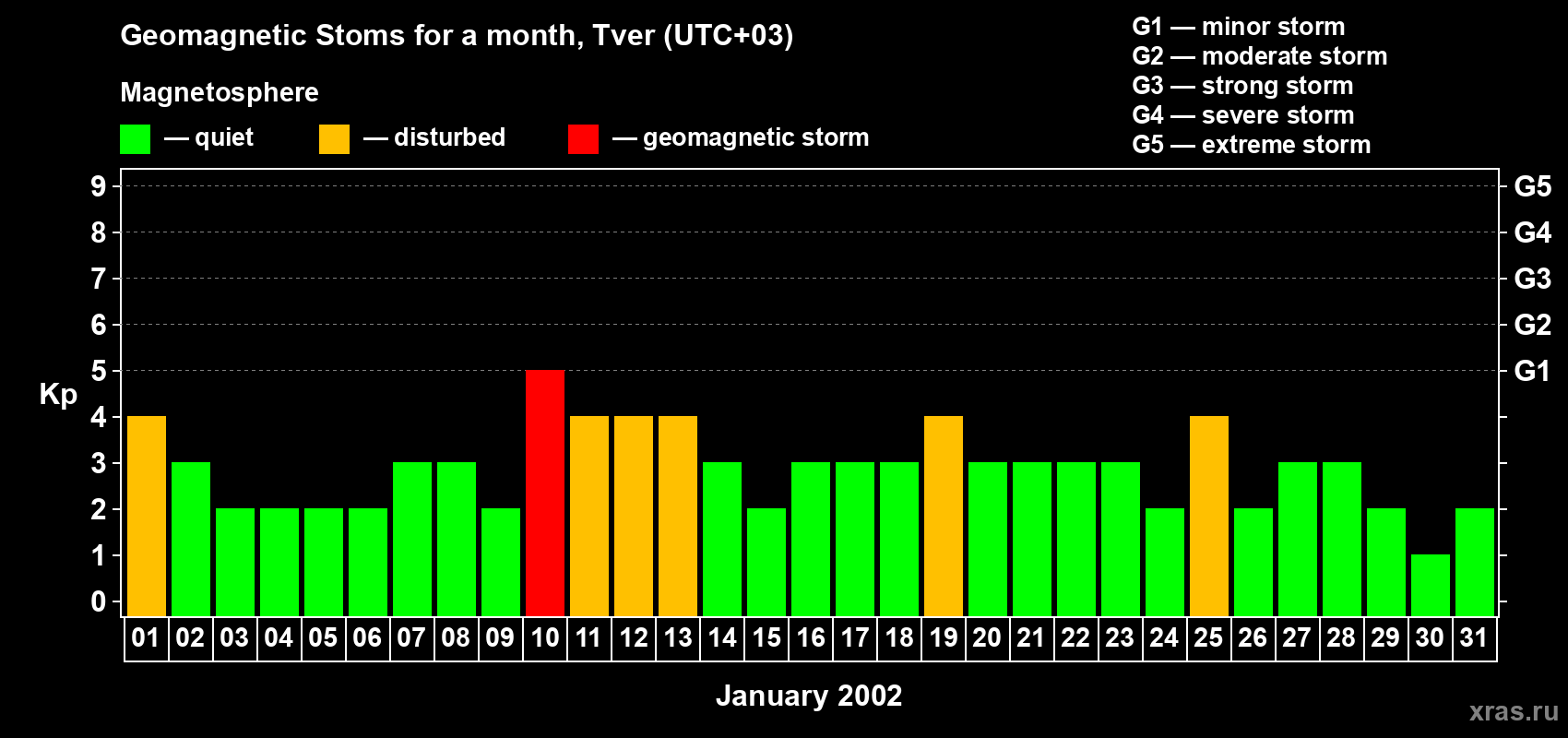 Changes in the maximum daily geomagnetic index Kp in January 2002