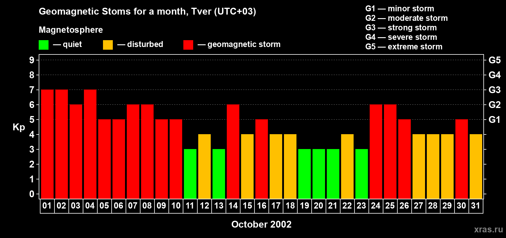 Changes in the maximum daily geomagnetic index Kp in October 2002