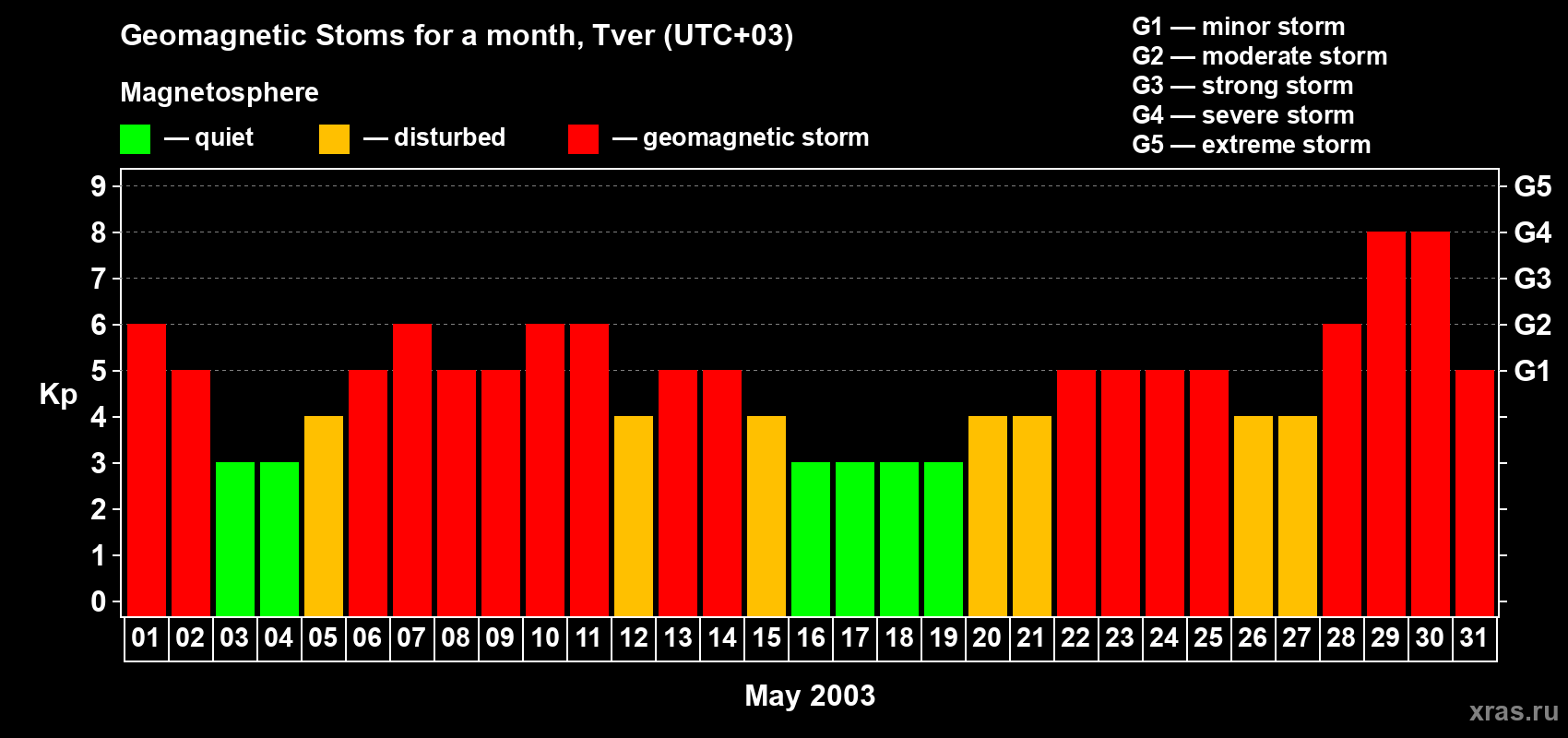 Changes in the maximum daily geomagnetic index Kp in May 2003