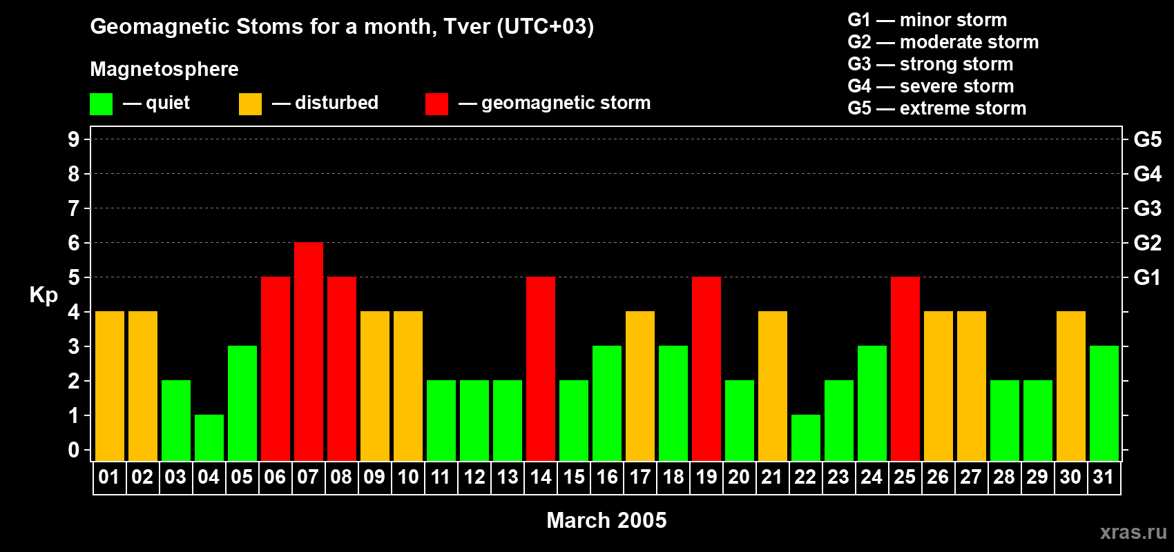 Changes in the maximum daily geomagnetic index Kp in March 2005