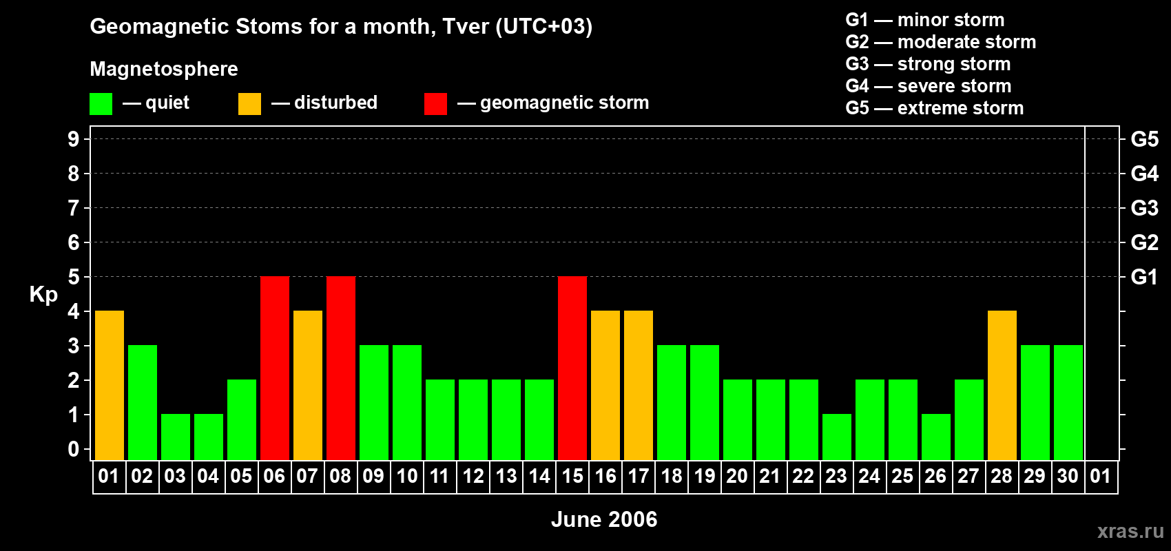 Changes in the maximum daily geomagnetic index Kp in June 2006