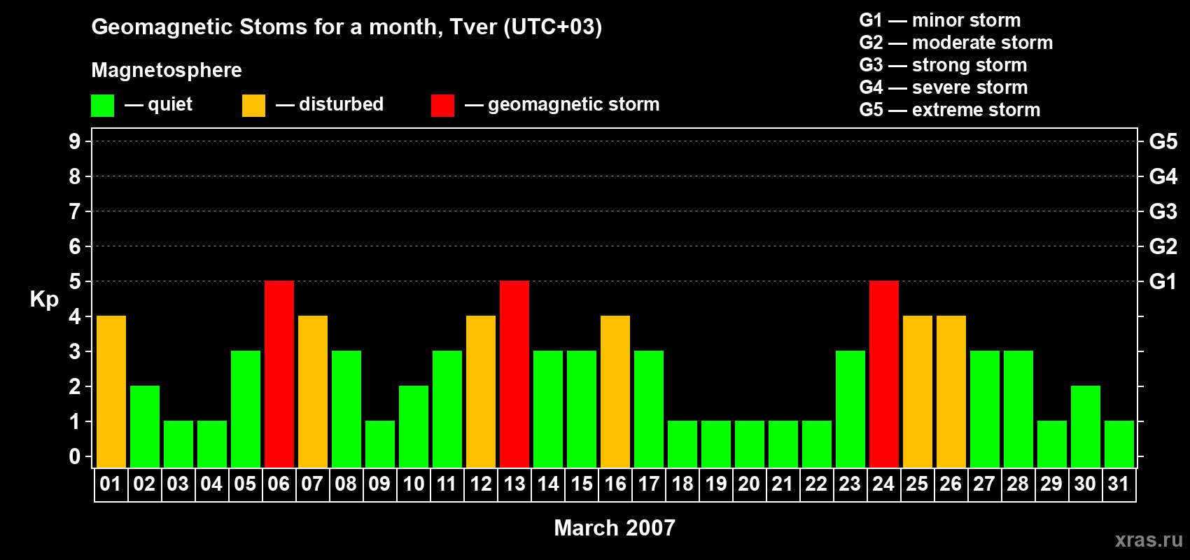 Changes in the maximum daily geomagnetic index Kp in March 2007