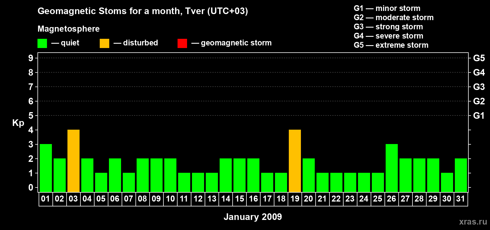 Changes in the maximum daily geomagnetic index Kp in January 2009