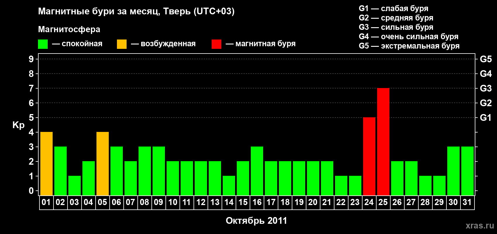 Изменения геомагнитного индекса Kp в октябре 2011 года